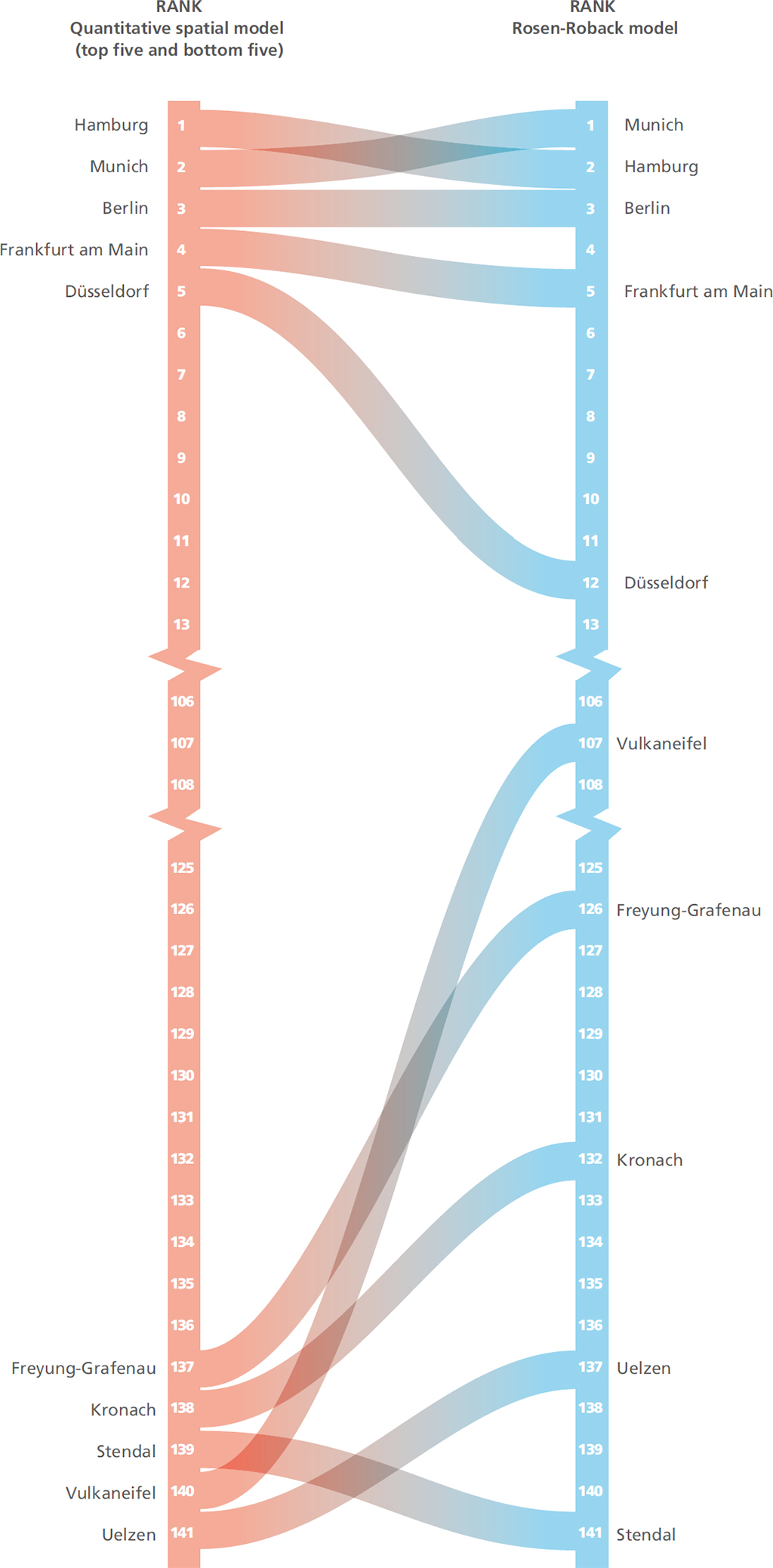 Chart: Comparison of quality of life measures in Germany, 2015