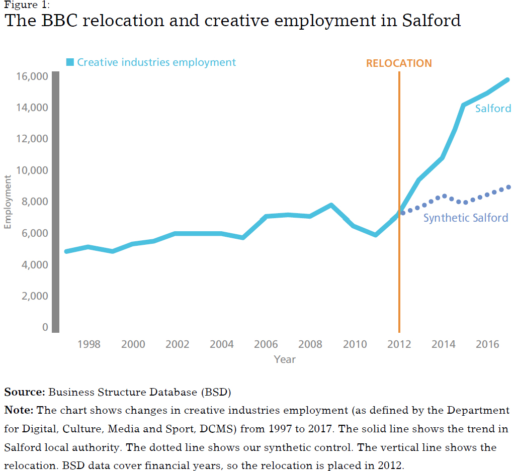 Graph: The BBC relocation and creative employment in Salford