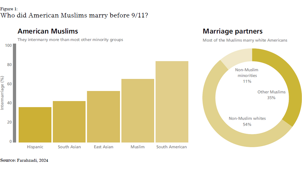 Who did American Muslims marry before 9/11?