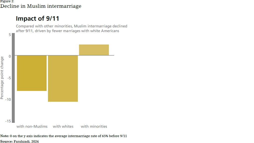 Graph: Impact of 9/11