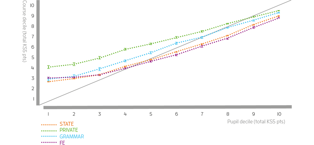 Chart: School type mismatch by pupil achievement and coure quality