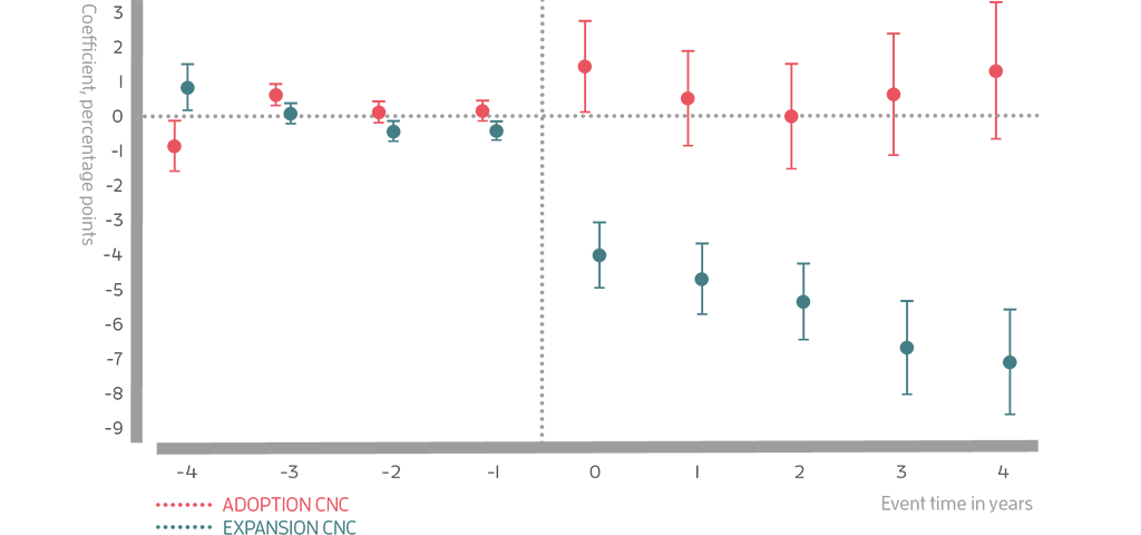 Chart: Mismatch in degree applications