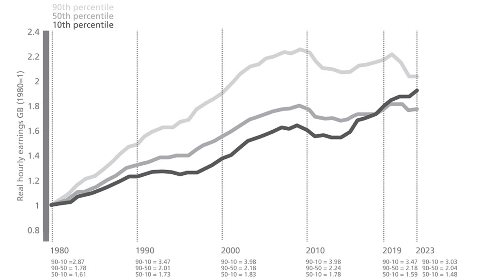 Figure 1: Wage inequality, 1980 to 2019. Source: Machin, 2024.