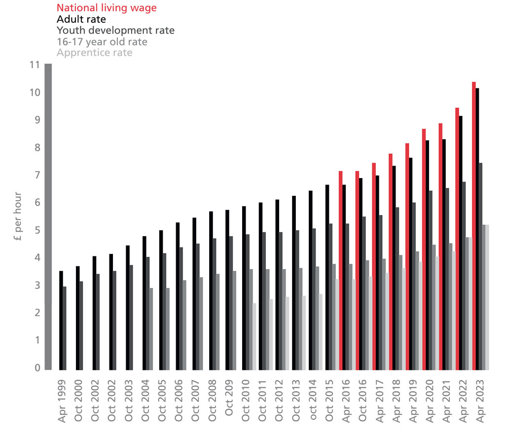 Figure 2: National minimum wage rates, UK, 1999 to 2023. Source: Machin, 2024.