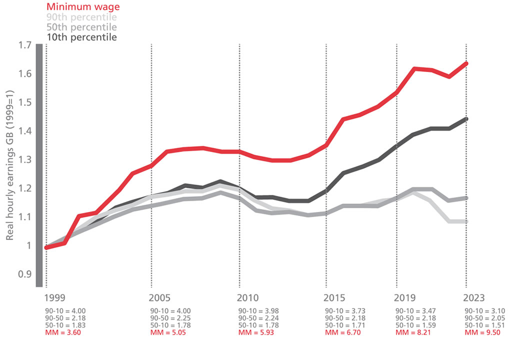 Figure 3: Real wage growth, inequality and the minimum wage. Source: Machin, 2024.