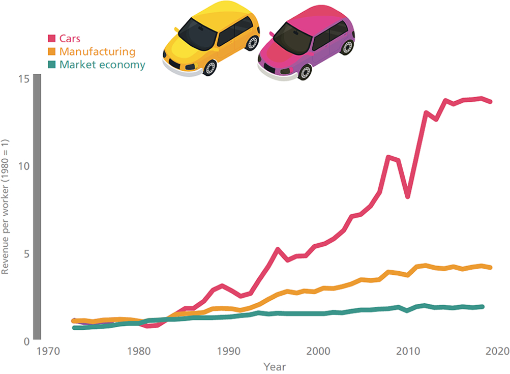 Productivity growth in the UK car industry