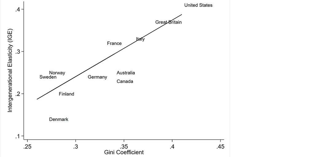 Diagram of the Great Gatsby Curve. Source: xxx